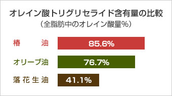 オレイン酸トリグリセライド含有量の比較(全脂肪中のオレイン酸量%)。落花生油は41.4%、オリーブ油は76.7%ですが、椿油は85.6%も含まれています。